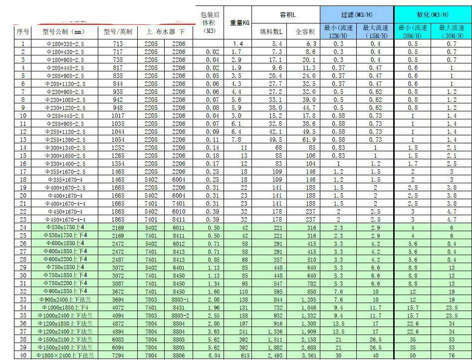铁西预处理机械过滤器填料用量的算法？